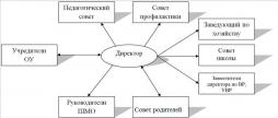 Структура управления МБОУ Балыксинская СОШ